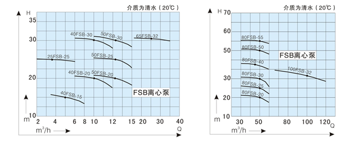氟塑料离心泵性能曲线图