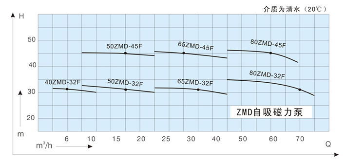  自吸磁力泵性能曲线图